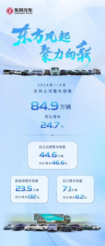  东风汽车1-4月销量持续向上，同比增长24.7% 