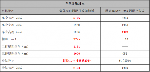 巅峰对决！魏牌高山与腾势D9谁将摘得豪华MPV‘金牌’桂冠？第5张