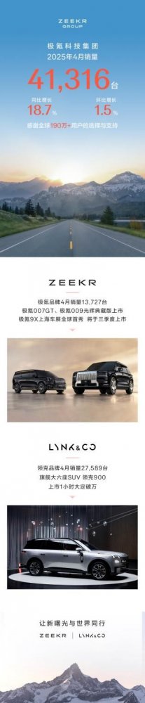  极氪科技集团4月销量41,316台，同比增长18.7% 